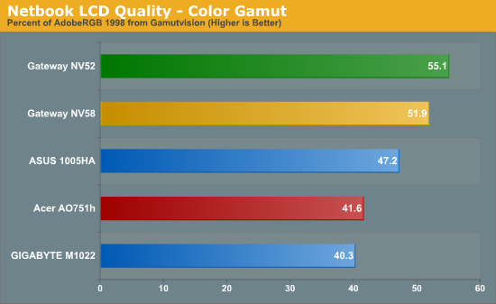 Netbook LCD Quality - Color Gamut