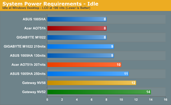 System Power Requirements - Idle