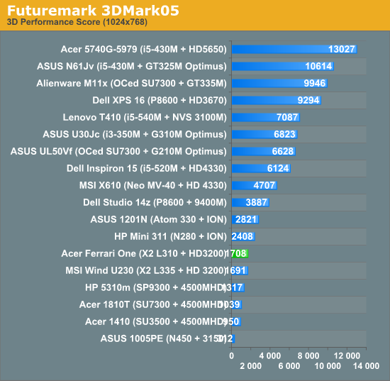 Futuremark 3DMark05