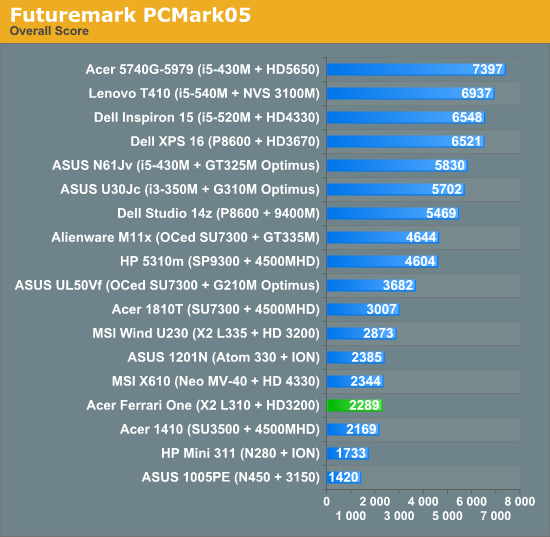 Futuremark PCMark05