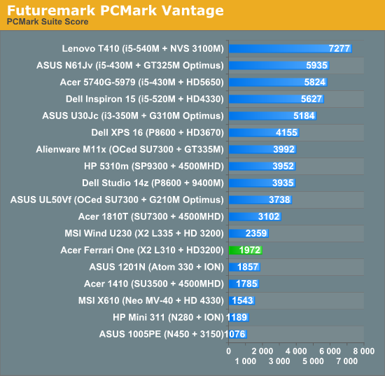 Futuremark PCMark Vantage