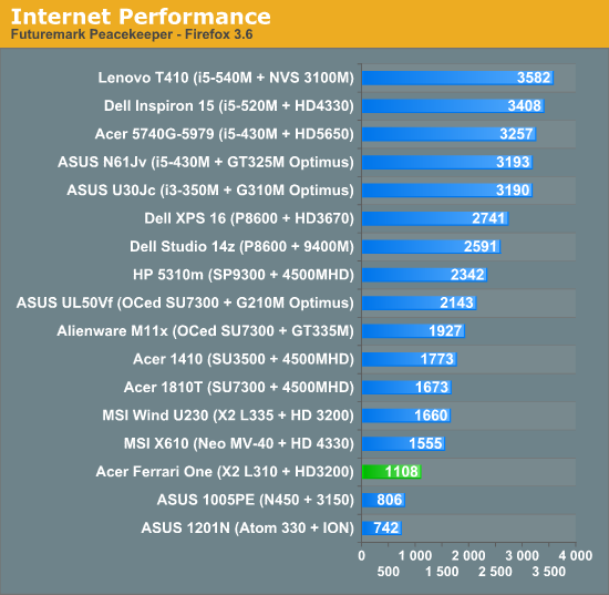 Internet Performance