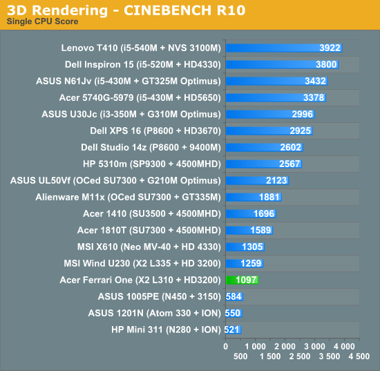 3D Rendering - CINEBENCH R10