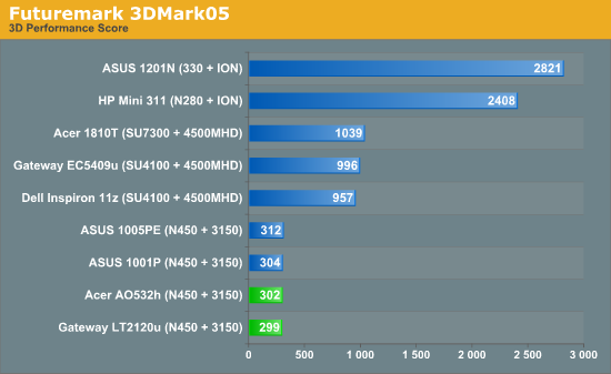 Futuremark 3DMark05