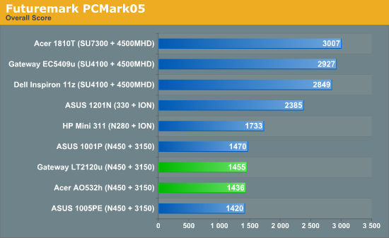 Futuremark PCMark05