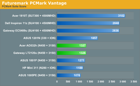 Futuremark PCMark Vantage