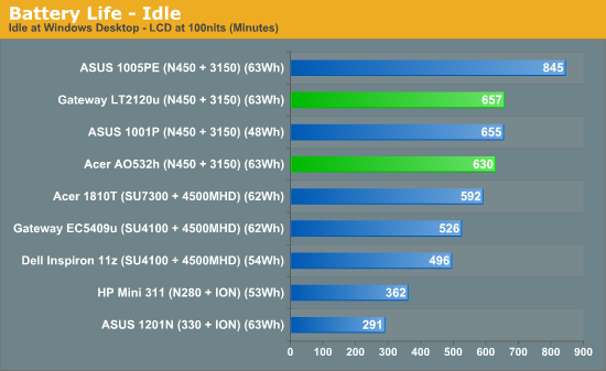 Battery Life - Idle