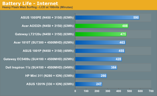 Battery Life - Internet