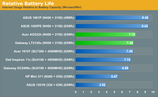 Relative Battery Life