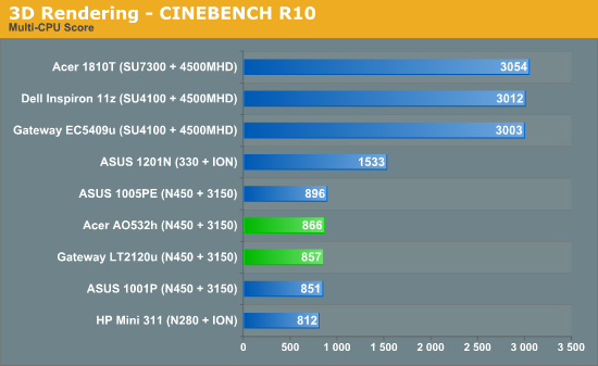 3D Rendering - CINEBENCH R10