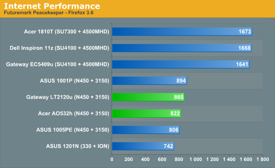 Internet Performance