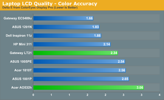 Laptop LCD Quality - Color Accuracy