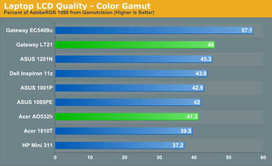 Laptop LCD Quality - Color Gamut