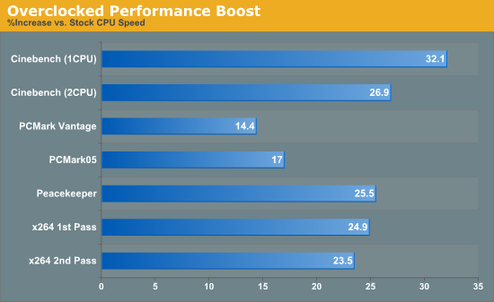 Overclocked Performance Boost