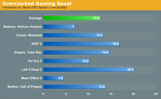 Overclocked Gaming Boost