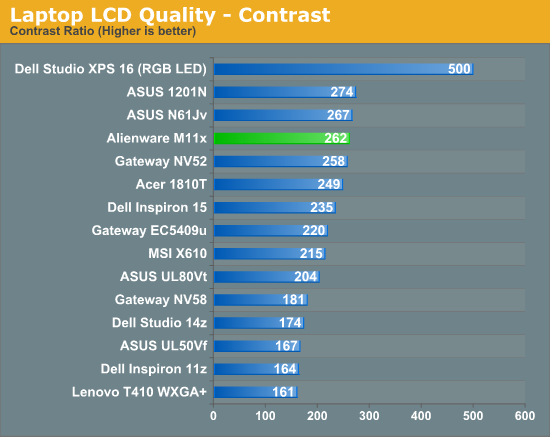 Laptop LCD Quality - Contrast