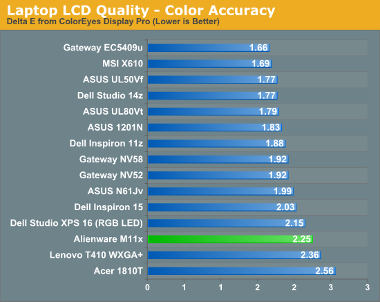 Laptop LCD Quality - Color Accuracy