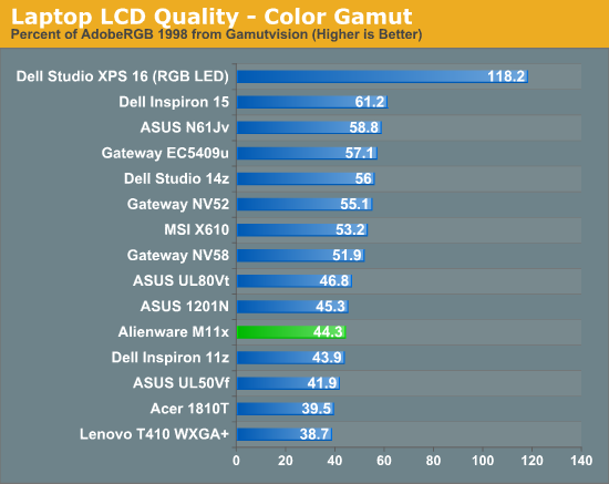 Laptop LCD Quality - Color Gamut