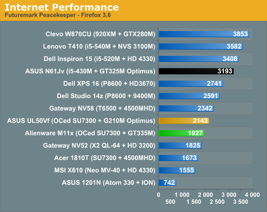 Internet Performance