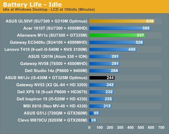 Battery Life - Idle