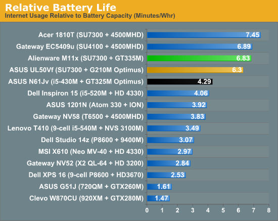 Relative Battery Life