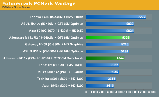 Futuremark PCMark Vantage