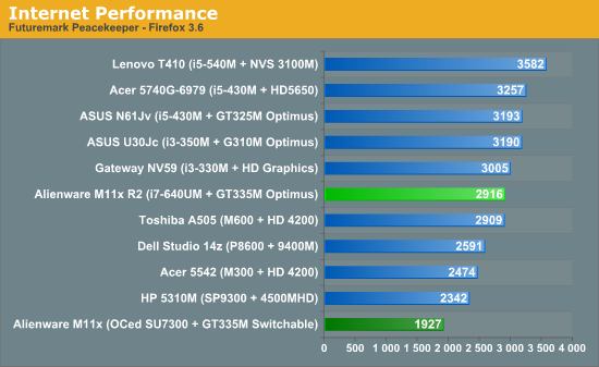 Internet Performance