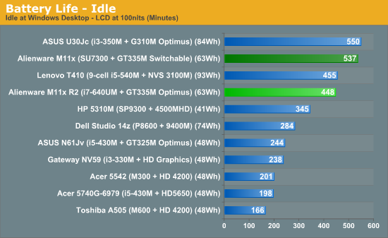 Battery Life - Idle