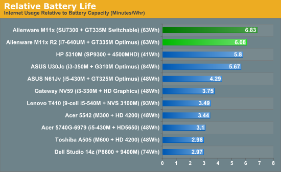 Relative Battery Life