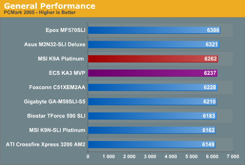 Motherboard Performance Chart