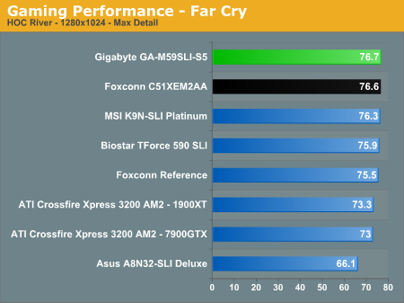 Gaming Performance - Far Cry