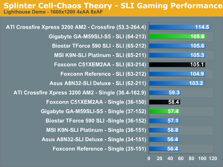 Splinter Cell-Chaos Theory - SLI Gaming Performance