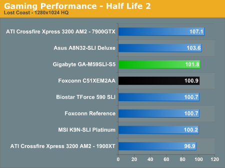 Gaming Performance - Half Life 2