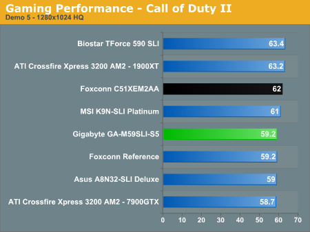 Gaming Performance - Call of Duty II