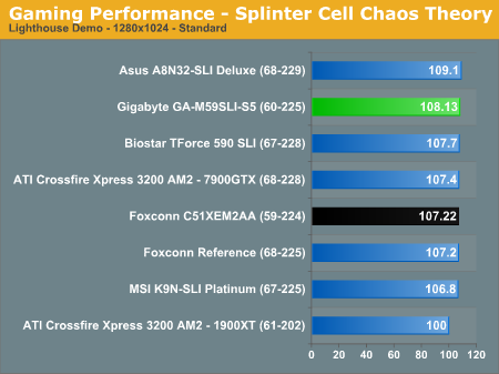 Gaming Performance - Splinter Cell Chaos Theory