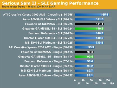 Serious Sam II - SLI Gaming Performance