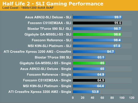 Half Life 2 - SLI Gaming Performance