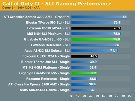 Call of Duty II - SLI Gaming Performance