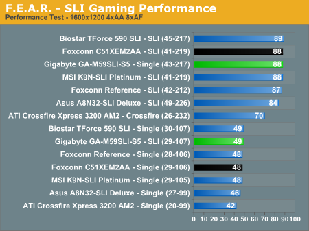 F.E.A.R. - SLI Gaming Performance