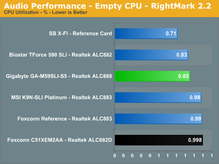 Audio Performance - Empty CPU - RightMark 2.2