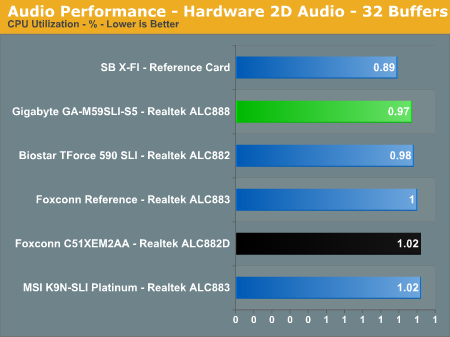 Audio Performance - Hardware 2D Audio - 32 Buffers