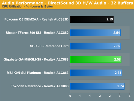 Audio Performance - DirectSound 3D H/W Audio - 32 Buffers