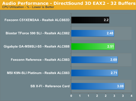 Audio Performance - DirectSound 3D EAX2 - 32 Buffers