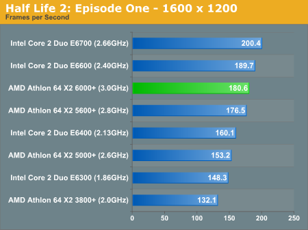 Gaming Performance Amd Athlon 64 X2 6000 Competing With Aggressive Pricing