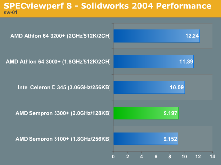 Workstation Applications - AMD&rsquo;s Sempron 3300+: 90nm Budget Computing