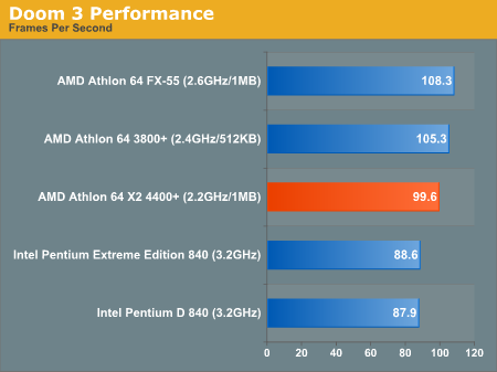 Gaming Performance Amd S Dual Core Opteron Athlon 64 X2 Server Desktop Performance Preview