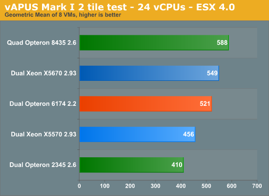 vAPUS Mark I 2 tile test - 24 vCPUs - ESX 4.0