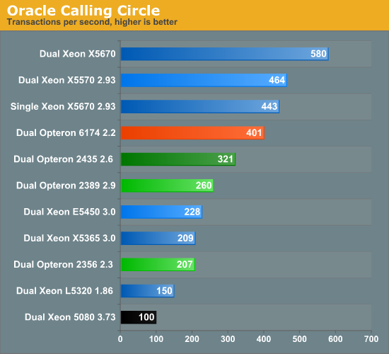 Oracle Calling Circle