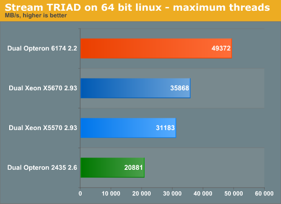 Stream TRIAD on 64 bit linux - maximum threads