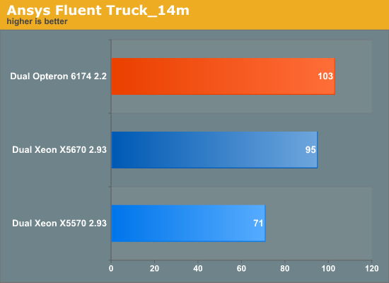 Hpc And Encryption Benchmarks Amd S 12 Core Magny Cours Opteron 6174 Vs Intel S 6 Core Xeon